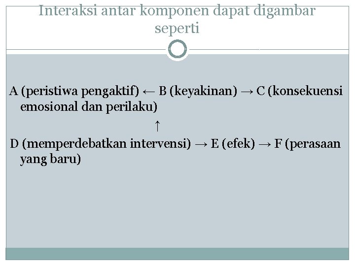 Interaksi antar komponen dapat digambar seperti A (peristiwa pengaktif) ← B (keyakinan) → C