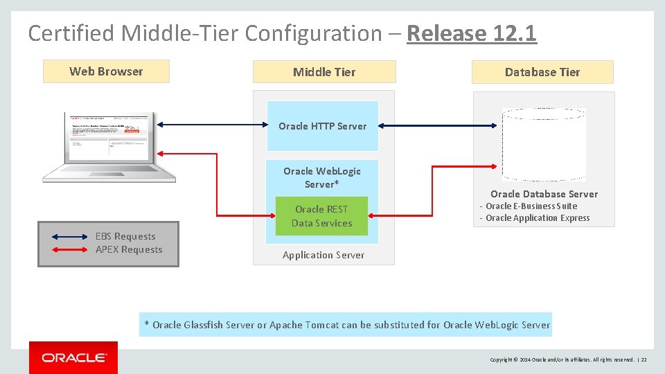 Certified Middle-Tier Configuration – Release 12. 1 Web Browser Middle Tier Database Tier Oracle