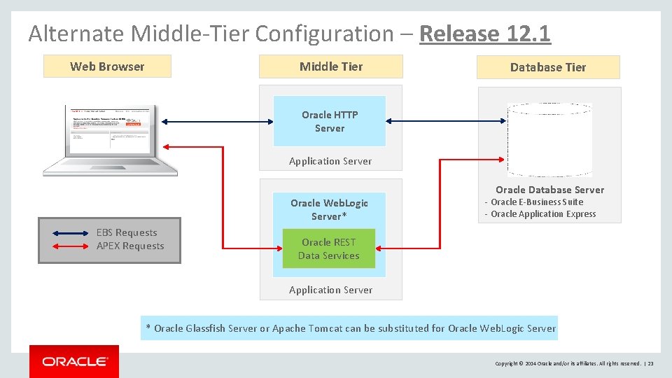Alternate Middle-Tier Configuration – Release 12. 1 Web Browser Middle Tier Database Tier Oracle