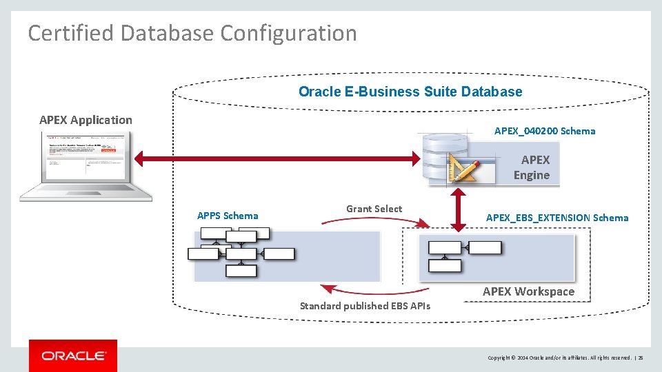 Certified Database Configuration Oracle E-Business Suite Database APEX Application APEX_040200 Schema APEX Engine APPS