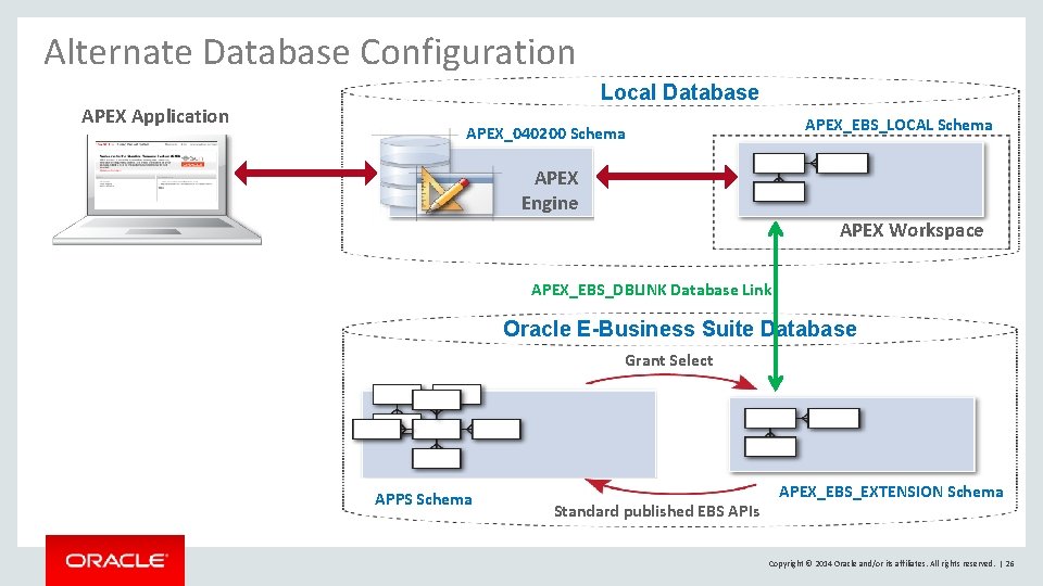 Alternate Database Configuration APEX Application Local Database APEX_EBS_LOCAL Schema APEX_040200 Schema APEX Engine APEX