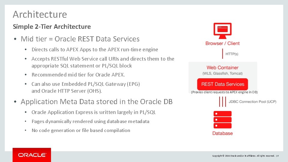 Architecture Simple 2 -Tier Architecture • Mid tier = Oracle REST Data Services •