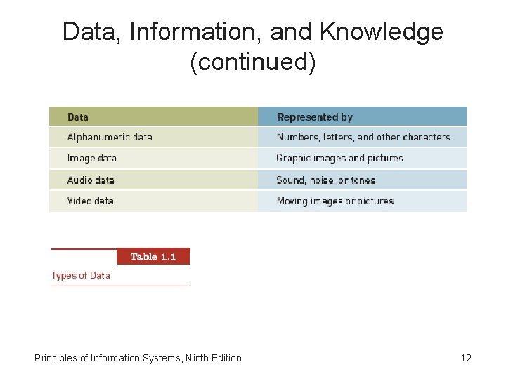 Data, Information, and Knowledge (continued) Principles of Information Systems, Ninth Edition 12 