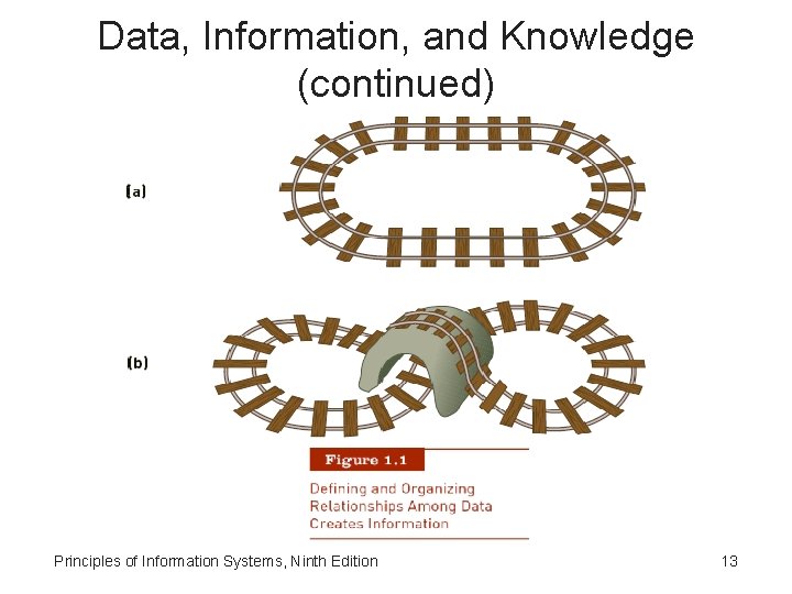 Data, Information, and Knowledge (continued) Principles of Information Systems, Ninth Edition 13 