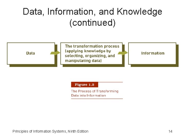 Data, Information, and Knowledge (continued) Principles of Information Systems, Ninth Edition 14 