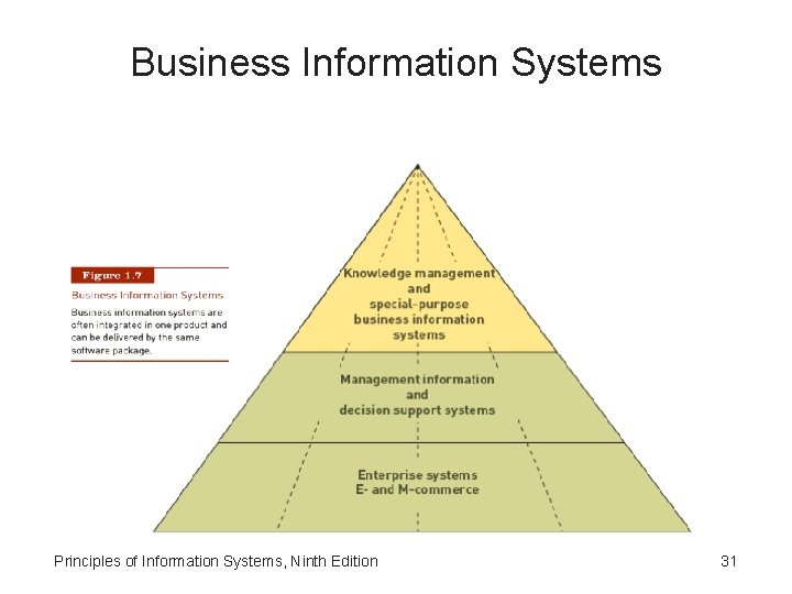Business Information Systems Principles of Information Systems, Ninth Edition 31 
