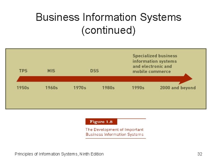 Business Information Systems (continued) Principles of Information Systems, Ninth Edition 32 