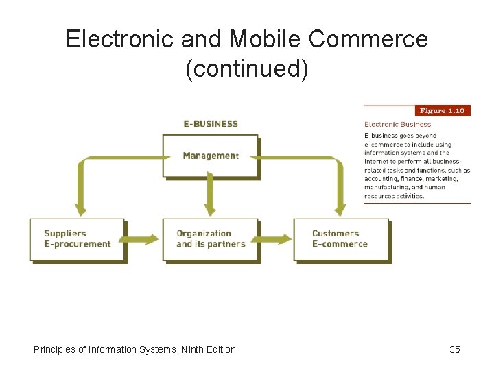 Electronic and Mobile Commerce (continued) Principles of Information Systems, Ninth Edition 35 