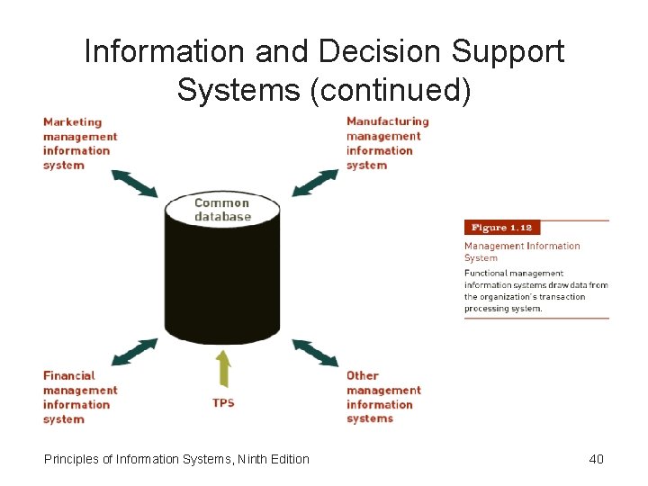 Information and Decision Support Systems (continued) Principles of Information Systems, Ninth Edition 40 