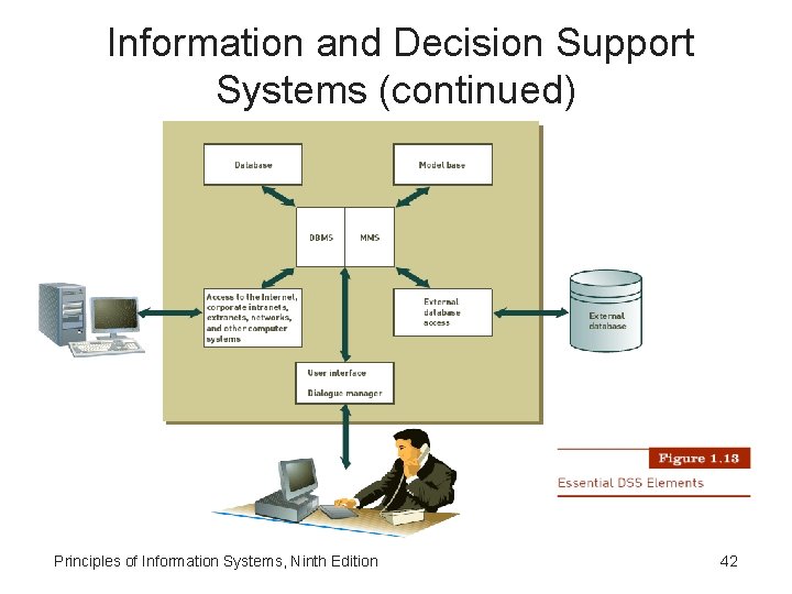 Information and Decision Support Systems (continued) Principles of Information Systems, Ninth Edition 42 