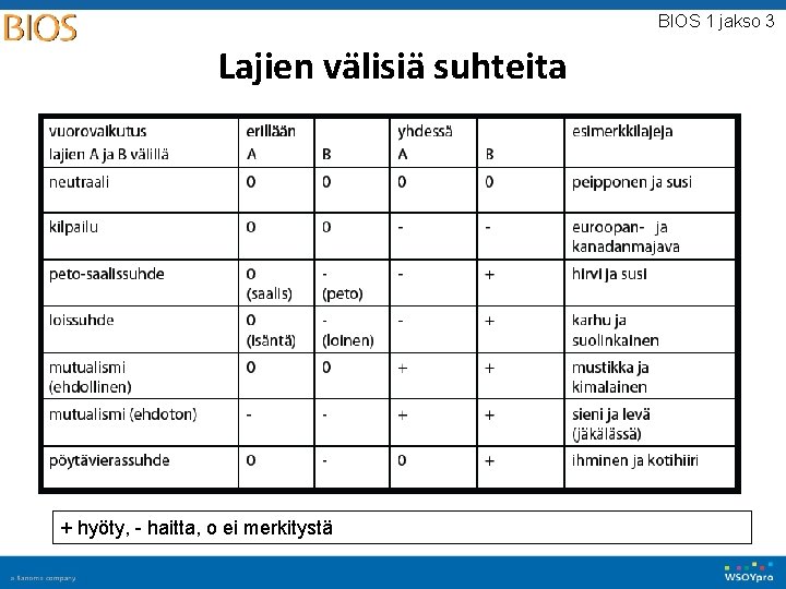 BIOS 1 jakso 3 Lajien välisiä suhteita + hyöty, - haitta, o ei merkitystä BIOS 1 jakso 3 Lajien välisiä suhteita + hyöty, - haitta, o ei merkitystä