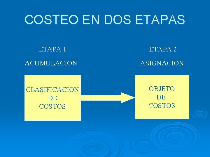 COSTEO EN DOS ETAPA 1 ETAPA 2 ACUMULACION ASIGNACION CLASIFICACION DE COSTOS OBJETO DE