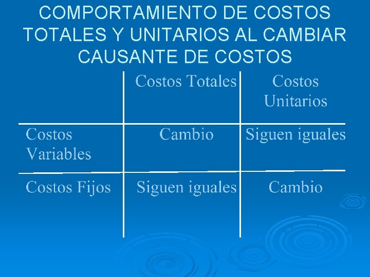 COMPORTAMIENTO DE COSTOS TOTALES Y UNITARIOS AL CAMBIAR CAUSANTE DE COSTOS 