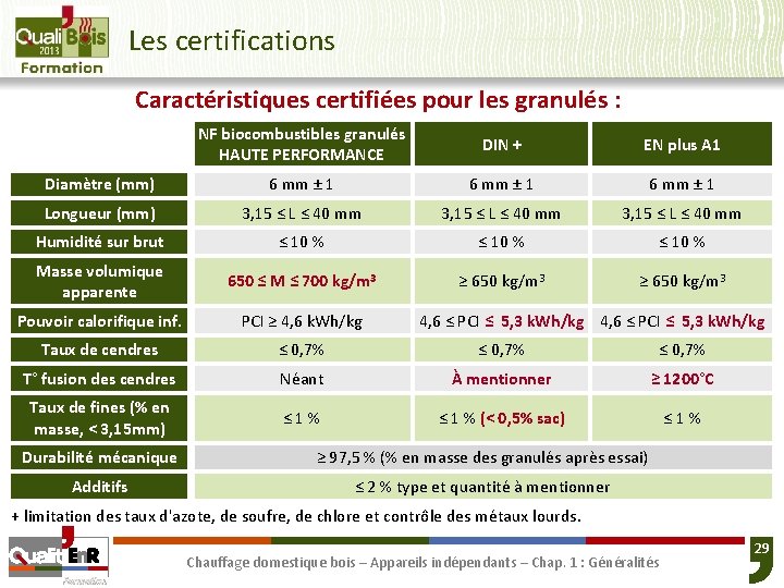 Les certifications Caractéristiques certifiées pour les granulés : NF biocombustibles granulés HAUTE PERFORMANCE DIN