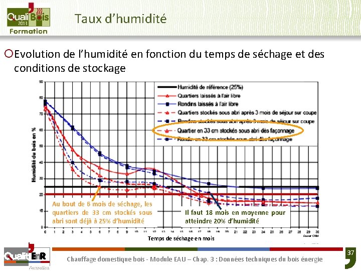 Taux d’humidité ¡Evolution de l’humidité en fonction du temps de séchage et des conditions