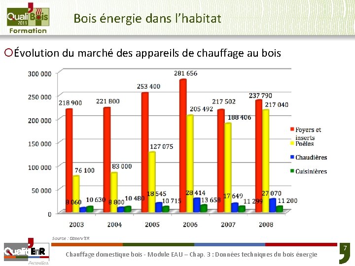 Bois énergie dans l’habitat ¡Évolution du marché des appareils de chauffage au bois Source