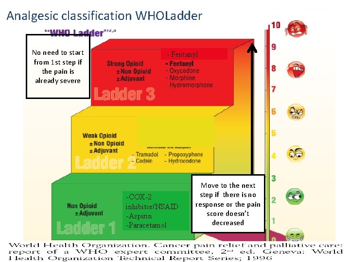 Analgesic classification WHOLadder No need to start from 1 st step if the pain