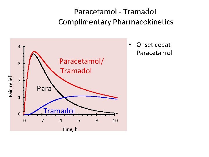 Paracetamol - Tramadol Complimentary Pharmacokinetics • Onset cepat Paracetamol 4 Paracetamol/ Tramadol Pain relief