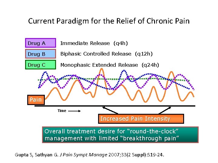 Current Paradigm for the Relief of Chronic Pain Drug A Immediate Release (q 4