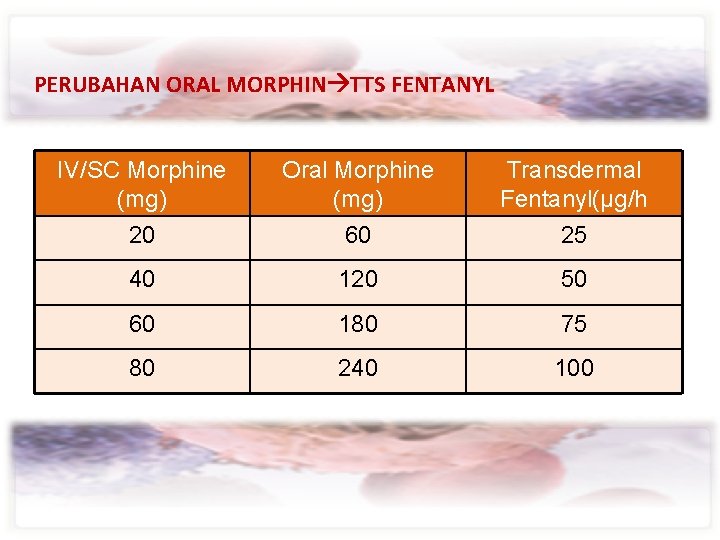 Morphin Oral dan TTS Fentanly PERUBAHAN ORAL MORPHIN TTS FENTANYL IV/SC Morphine (mg) 20