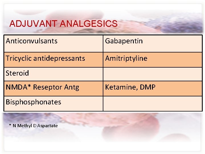 ADJUVANT ANALGESICS Anticonvulsants Gabapentin Tricyclic antidepressants Amitriptyline Steroid NMDA* Reseptor Antg Bisphonates * N