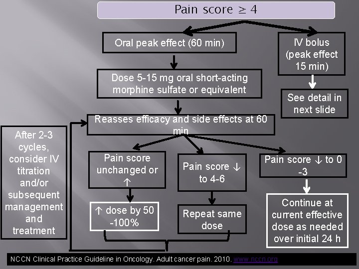 Pain score ≥ 4 IV bolus (peak effect 15 min) Oral peak effect (60