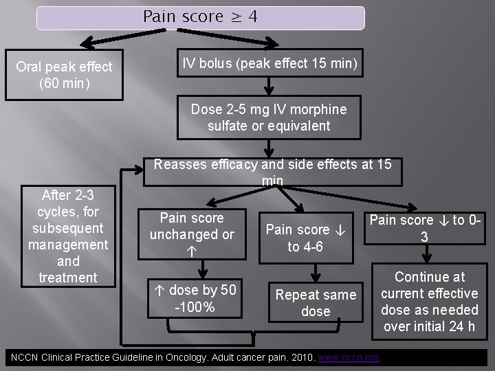Pain score ≥ 4 Oral peak effect (60 min) IV bolus (peak effect 15
