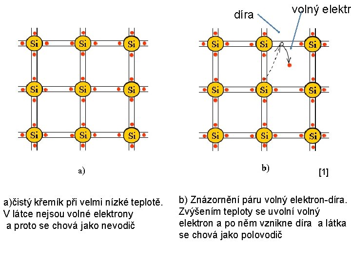 díra volný elektro [1] a)čistý křemík při velmi nízké teplotě. V látce nejsou volné