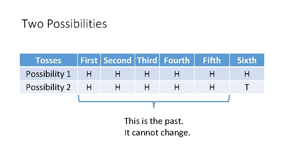 Two Possibilities Tosses First Second Third Fourth Possibility 1 H H Possibility 2 H