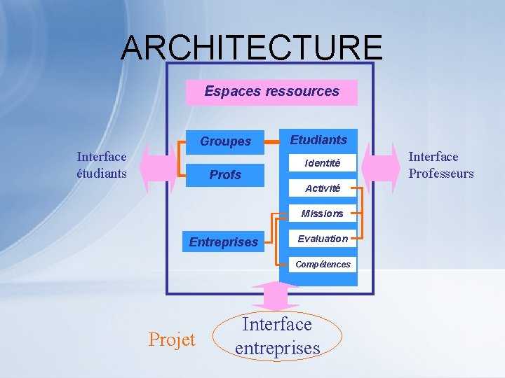 ARCHITECTURE Espaces ressources Groupes Interface étudiants Profs Etudiants Identité Activité Missions Entreprises Evaluation Compétences