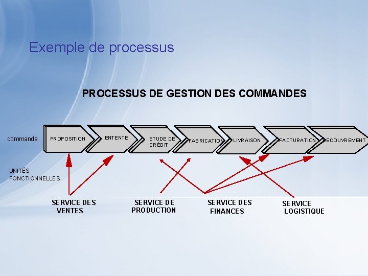 Exemple de processus PROCESSUS DE GESTION DES COMMANDES commande PROPOSITION ENTENTE ETUDE DE CRÉDIT