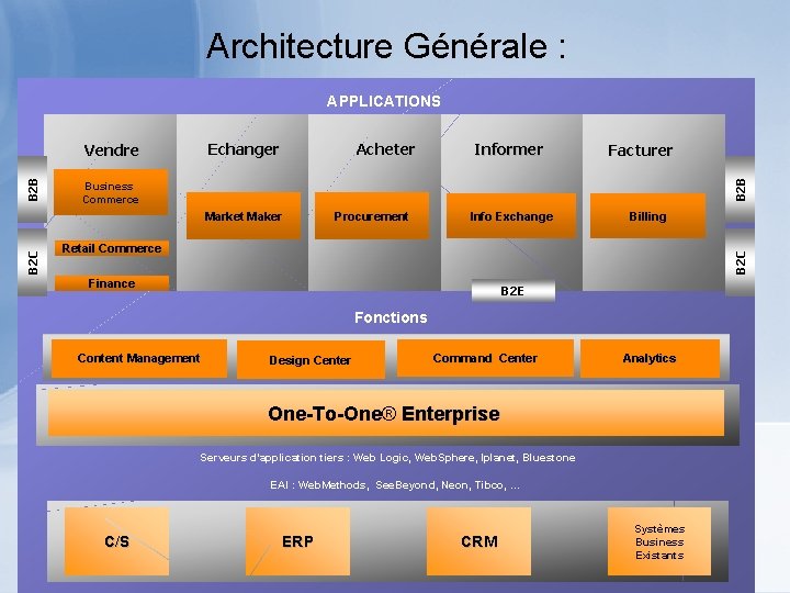 Architecture Générale : APPLICATIONS Echanger Acheter Facturer Business Commerce Market Maker Procurement Info Exchange