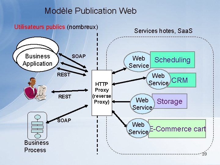 Modèle Publication Web Utilisateurs publics (nombreux) Client Business Application SOAP Web Service REST SOAP