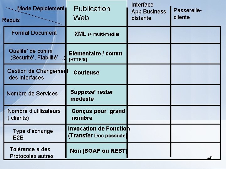 Mode Déploiement Requis Format Document Publication Web Interface App Business distante Passerellecliente XML (+