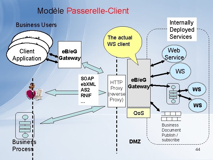 Modèle Passerelle-Client Internally Deployed Services Business Users Client Application The actual WS client Web