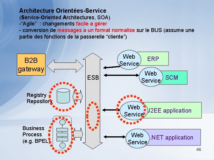 Architecture Orientées-Service (Service-Oriented Architectures, SOA) -“Agile” : changements facile a gérer - conversion de