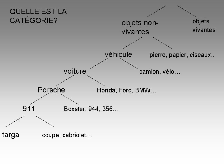 QUELLE EST LA CATÉGORIE? objets nonvivantes véhicule voiture Porsche 911 pierre, papier, ciseaux. .