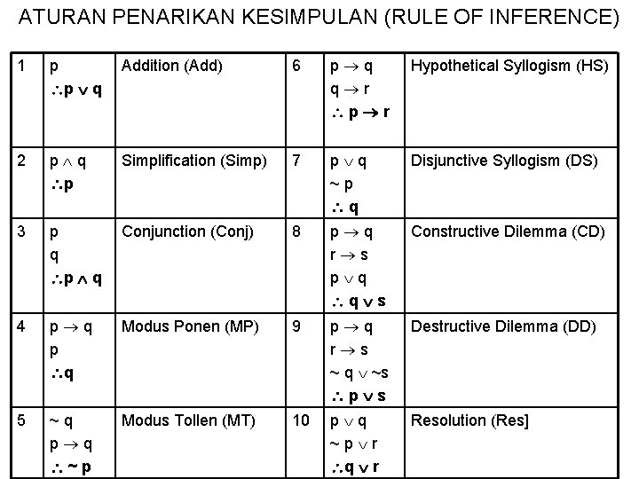 ATURAN PENARIKAN KESIMPULAN (RULE OF INFERENCE) 1 p p q Addition (Add) 6 p