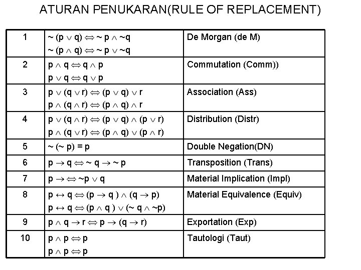 ATURAN PENUKARAN(RULE OF REPLACEMENT) 1 ~ (p q) ~ p ~q De Morgan (de