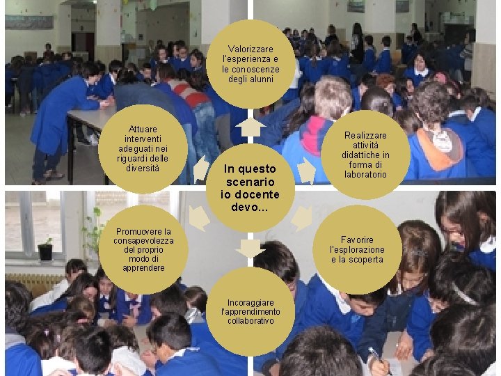 Valorizzare l’esperienza e le conoscenze degli alunni Attuare interventi adeguati nei riguardi delle diversità