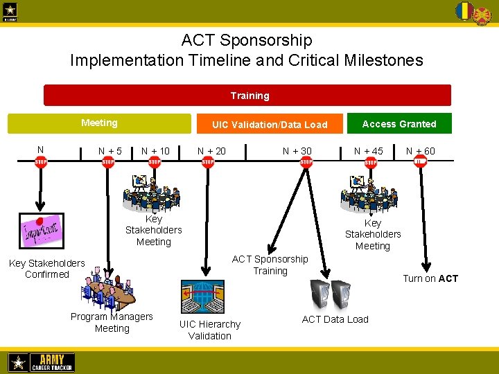 ACT Sponsorship Implementation Timeline and Critical Milestones Training Meeting N N+5 UIC Validation/Data Load