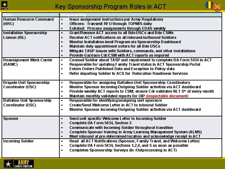 Key Sponsorship Program Roles in ACT Role Human Resource Command (HRC) Installation Sponsorship Liaison