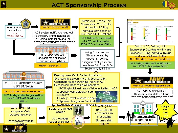 ACT Sponsorship Process HRC issues reassignment instructions via TOPMIS/EDA S Within 72 hours of