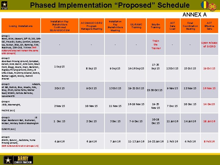 Phased Implementation “Proposed” Schedule ANNEX A Losing Installations Installation Key Stakeholders Confirmed ISL/G 1/USC/CSM