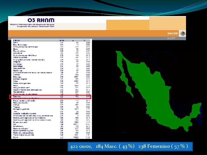 422 casos, 184 Masc. ( 43 %) 238 Femenino ( 57 % ) 