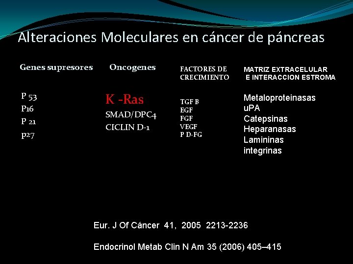 Alteraciones Moleculares en cáncer de páncreas Genes supresores P 53 P 16 P 21