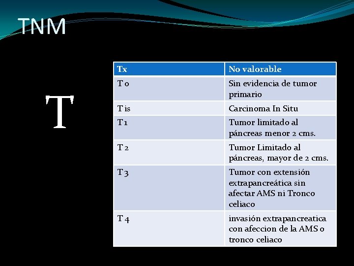 TNM T Tx No valorable T 0 Sin evidencia de tumor primario T is