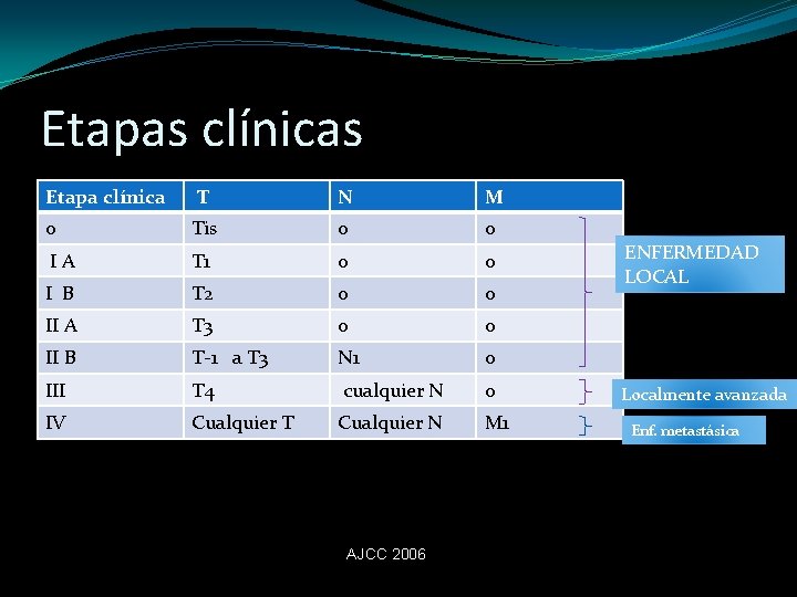 Etapas clínicas Etapa clínica T N M 0 Tis 0 0 IA T 1