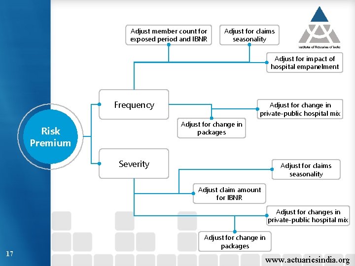 Adjust member count for exposed period and IBNR Adjust for claims seasonality Adjust for