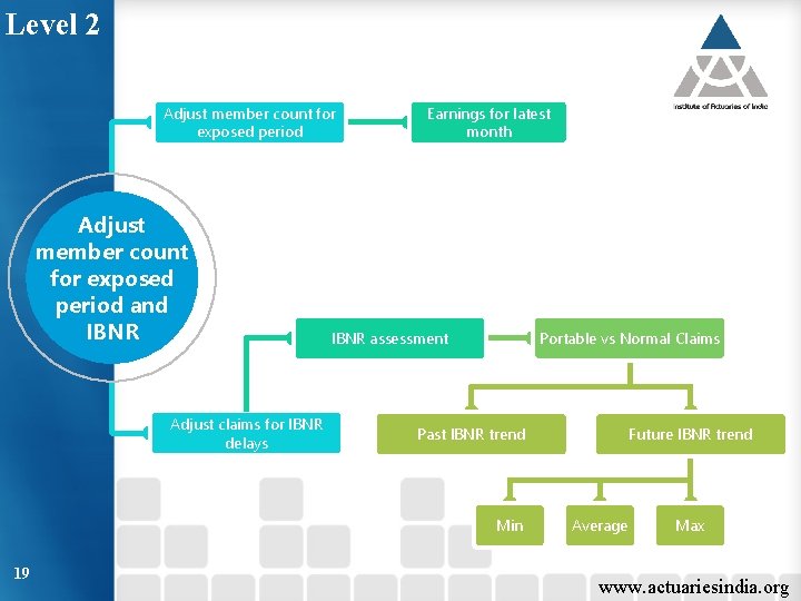 Level 2 Adjust member count for exposed period and IBNR Adjust claims for IBNR